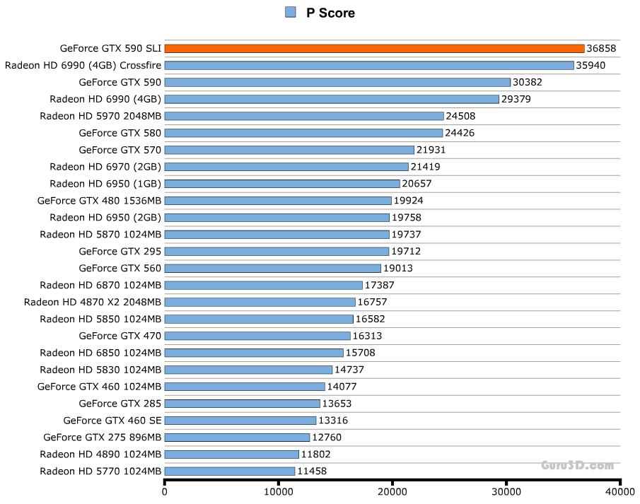 Производительность GeForce GTX 590 Производительность GeForce GTX 590